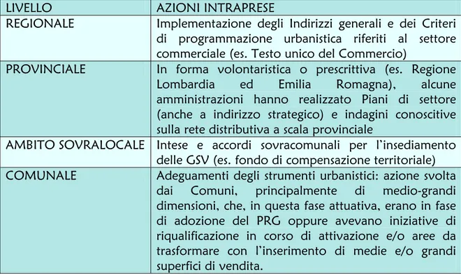 Tabella 3 - Azioni intraprese nei vari livelli territoriali in ambito commerciale (Fonte PTCP Milano anno 2009) 