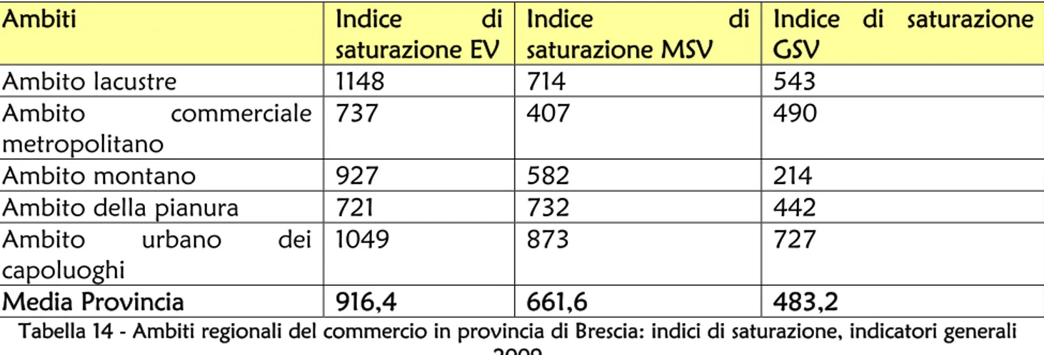Tabella 14 - Ambiti regionali del commercio in provincia di Brescia: indici di saturazione, indicatori generali  2009 