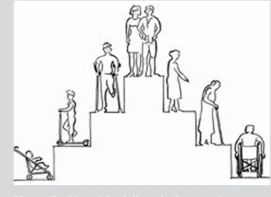 Figura 5:  Piramide delle età, Conception   universelle, méthodologie, di Louis   Pierre Grosbois, Ecole d’Architecture   de Paris la Villette