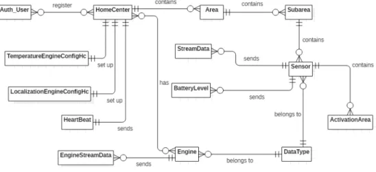 Figure 4.1 shows the Entity-Relationship diagram of the system. The attributes of the