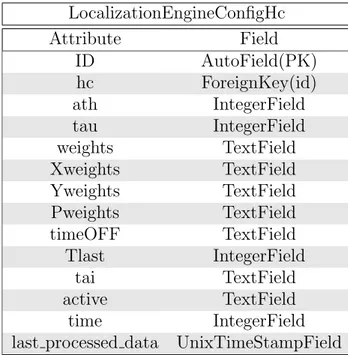Table 4.7: Temperature, Localization Configuration Entities
