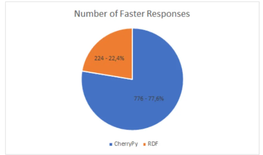 Figure 5.4: CherryPy-RDF Number of Faster Responses