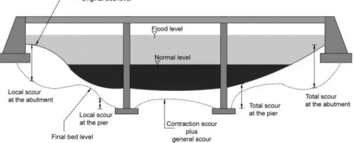 Figure 2 The types of scour that can occur at a bridge (Melville and Coleman, 2000) 