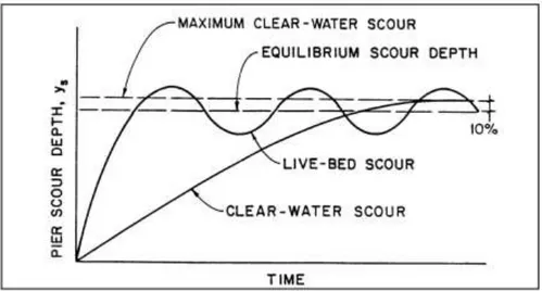 Figure 4 Variation of scour depth under clear-water scour and live bed scour conditions as a function of time (State of  Queensland - Bridge scour manual 2013) 