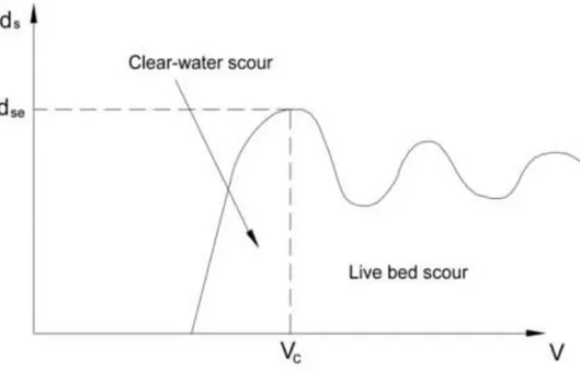 Figure 5 Variation of scour depth with approach flow velocity (Yanmaz, 2002) 