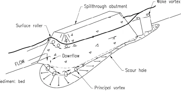 Figure 7 Scour at a bridge abutment (HEC-18, 2012) 