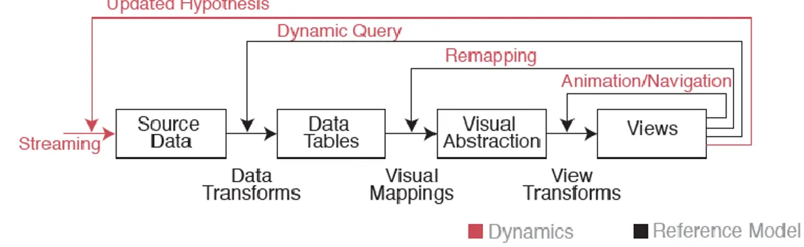 Figure 2.5 7 – Information visualization reference model and sources of  dynamics at each stage 