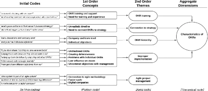 Figure 1. Data structure of theme: Characteristics of OKRs. 