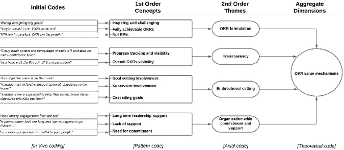 Figure 2. Data structure of theme: OKR value mechanisms.