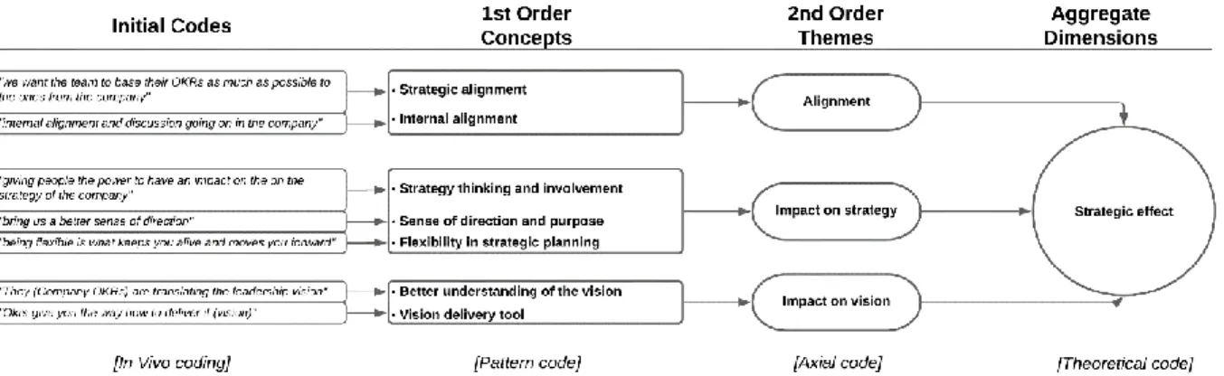 Figure 4. Data structure of theme: Strategic effect.