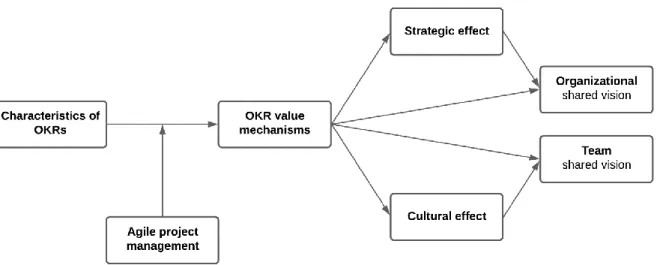 Figure 5. Theoretical model representing the relationship between OKRs and different types of  shared vision.