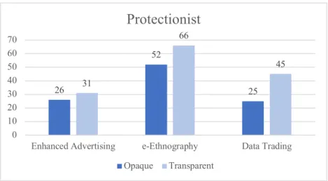 Table 14: Disclosure typology per personality traits, Privacy Protectionist 911791110024681012