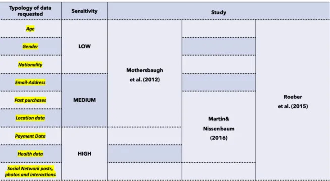 Table 1: Levels of sensitivity of specific categories of information in the literature 
