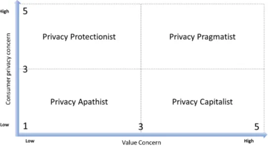 Figure 5: The privacy archetypes matrix 