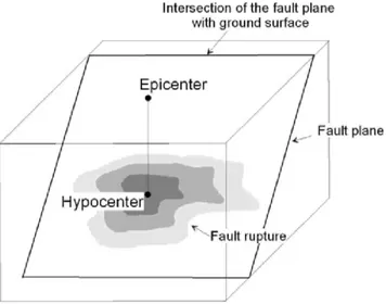 Figure 1.1: Figure taken from [25]. Hypocenter and epicenter of an earth- earth-quake