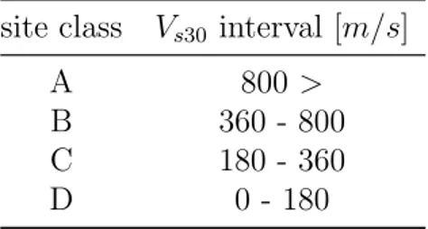 Table 1.1: Soil classification table using velocity of the shear waves in the first 30 meters (V s30 ).