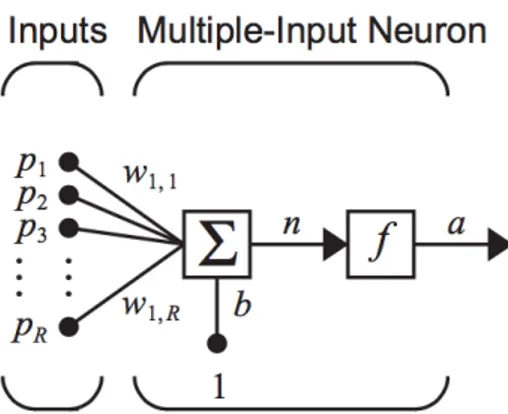 Figure 2.2: Figure taken from [34] representing multiple-input neuron. It is the fundamental unit of a layer.