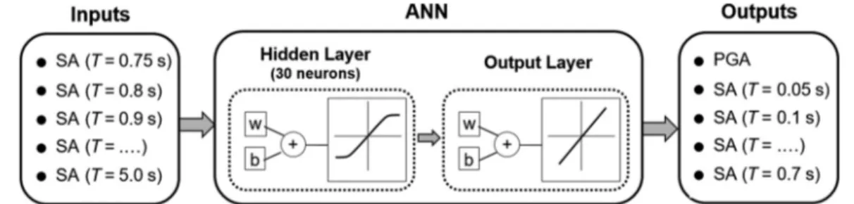 Figure 2.4: Figure taken from [54]. Logic scheme of the ANN training pat- pat-terns: the long-period spectral ordinates (in this case T ∗ = 0.75 s) represent the teaching inputs, whereas the short-period ones are the outputs predicted by the ANN