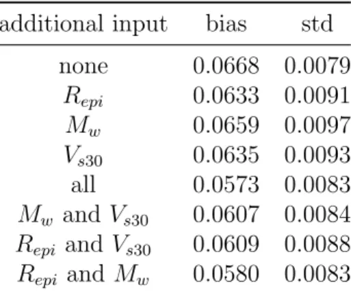Table 3.1: Mean squared error mean (bias) and standard deviation (std) for networks generated with all of the possible combinations of additional inputs, using 30 neurons.