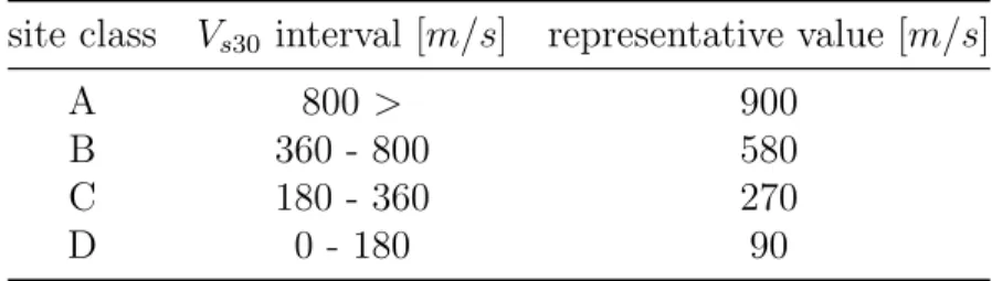 Table 3.5: Average shear-waves velocity in first 30 meters (V s30 ) representa- representa-tive values chosen for each site class.
