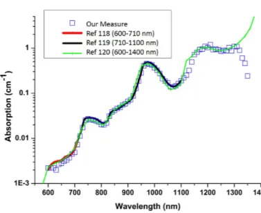 Figure 3.7: Absorption spectrum of water compared with literature spectra to test accuracy of our system