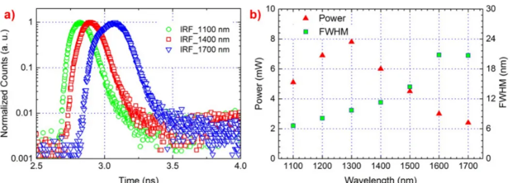 Figure 3.12: System characterization: (a) IRF of system obtained at 1100 nm, 1400 nm, 1700 nm; (b) power and FWHM for a few selected wavelengths in the range of  1100-1700 nm