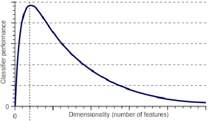 Figure 2 – Dimensionality influence on Classifier performances 2
