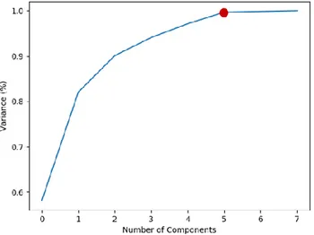 Figure 4 – Principal components explained variance