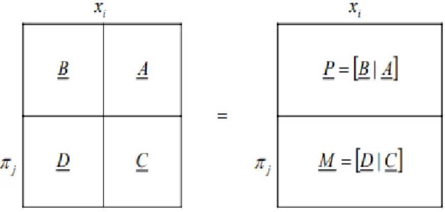 Figure 5 – Matrices for dimensionless numbers computation 