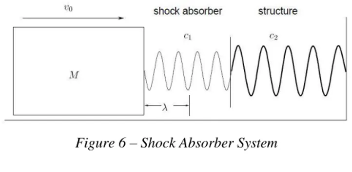 Figure 6 – Shock Absorber System 
