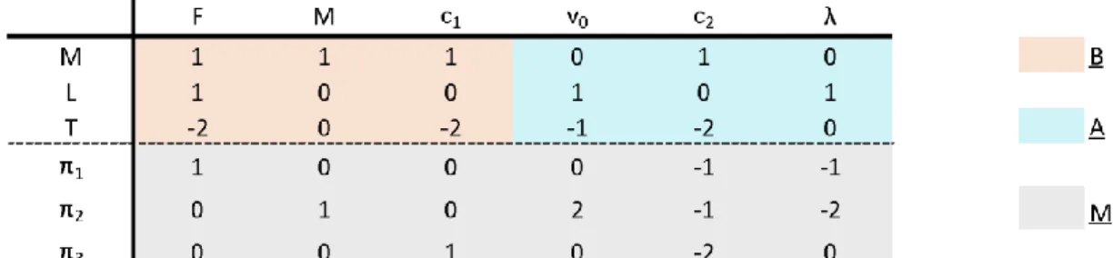 Table 5 – Matrix for dimensionless number computation in Shock Absorber System 