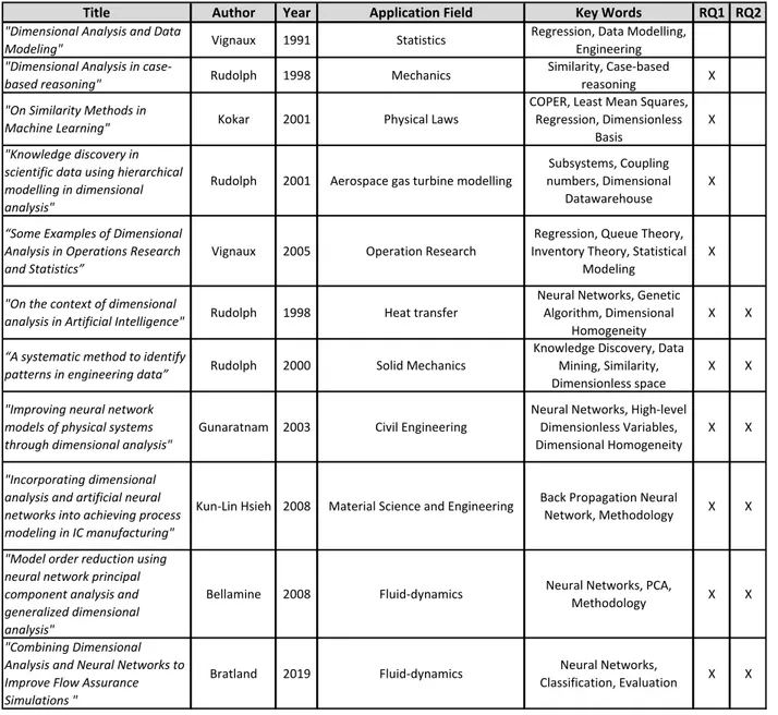 Table 6 – Research papers classification 