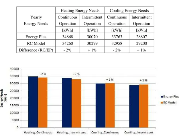 Tab. 46 - Comparison between Seasonal Energy Needs calculated with EP and RC models 