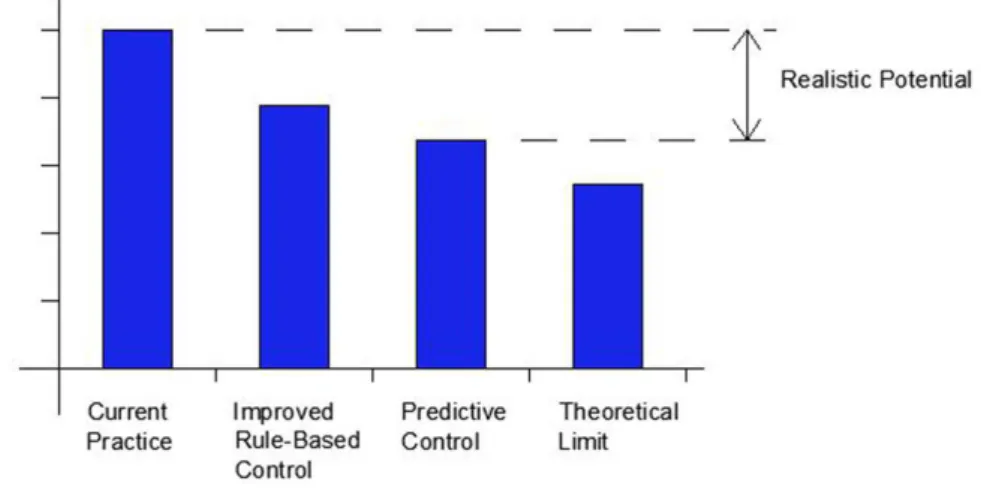 Figure 6. Theoretical and realistic potential energy savings of Model Predictive Control compared to current  practice