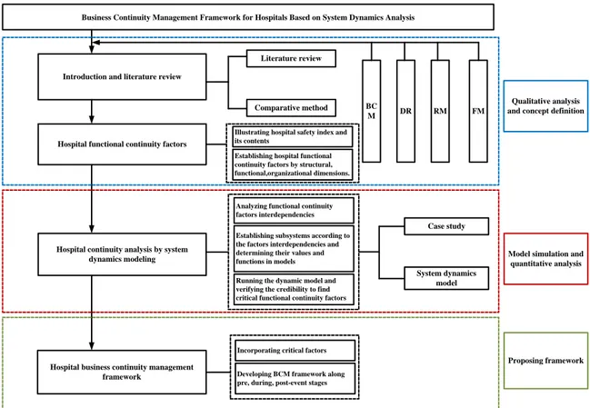 Figure 1 Research outline 