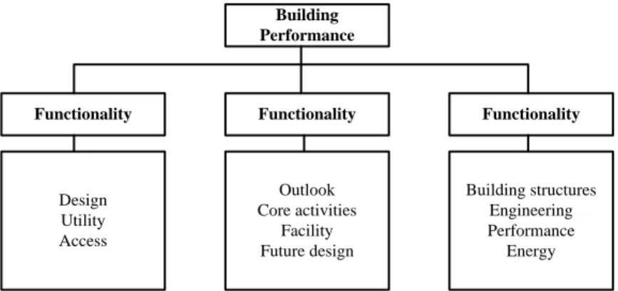 Figure 3 Framework for building performance assessment factors 