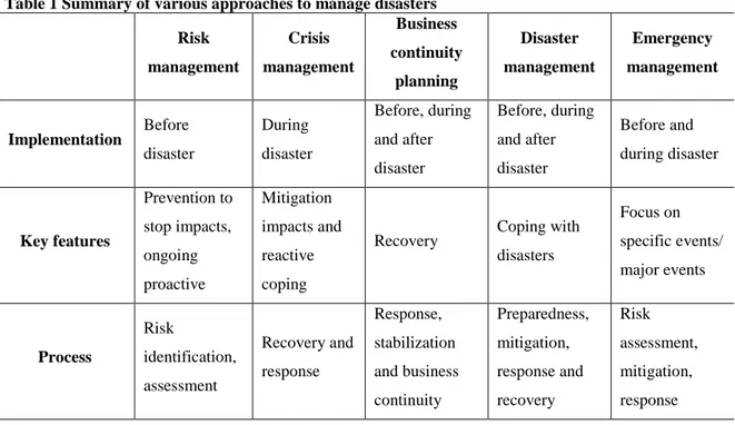 Table 1 Summary of various approaches to manage disasters  Risk  management  Crisis  management  Business  continuity  planning  Disaster  management  Emergency  management  Implementation  Before  disaster  During  disaster  Before, during and after  disa