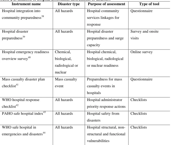 Table 2 Evaluation of hospital assessment instruments to disasters 