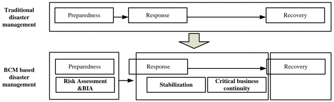 Figure 5 BCM based disaster management paradigm 