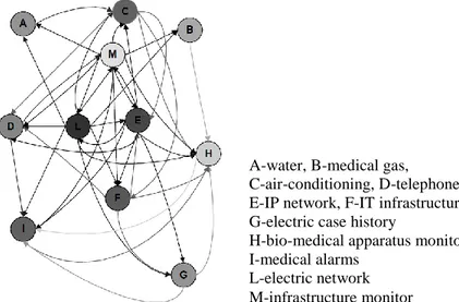 Figure 6 Inoperability influence model for networked facility component for modern hospitals 