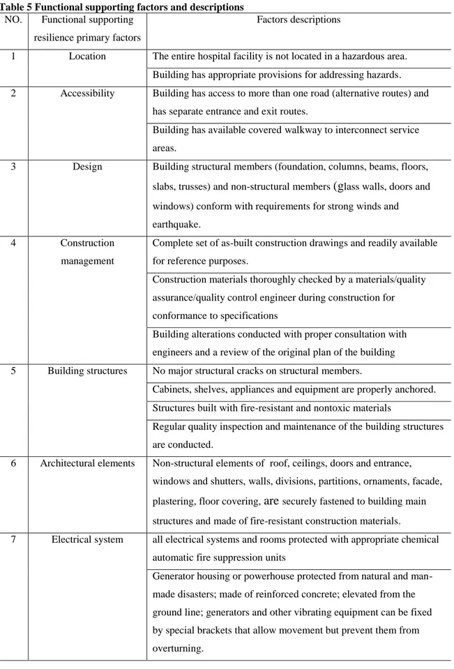 Table 5 Functional supporting factors and descriptions  NO.  Functional supporting 