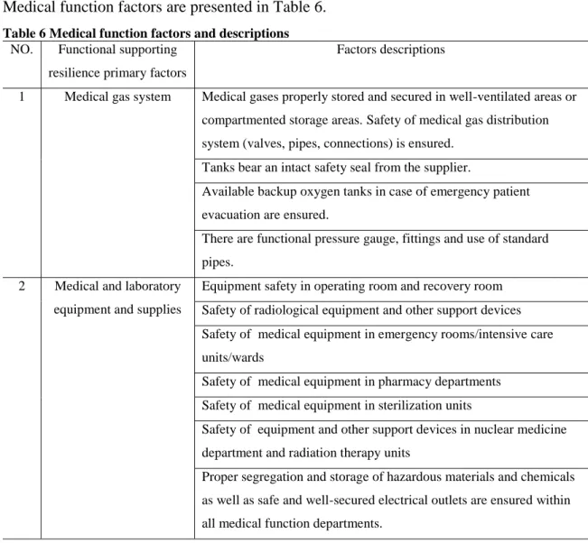 Table 6 Medical function factors and descriptions   NO.  Functional supporting 