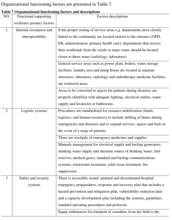 Table 7 Organizational functioning factors and descriptions  NO.  Functional supporting 