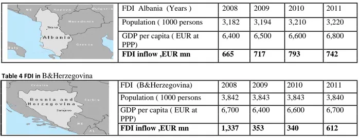 Table 3. FDI in Albania