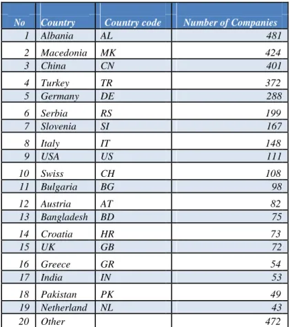 Table 14: Number of companies and country code