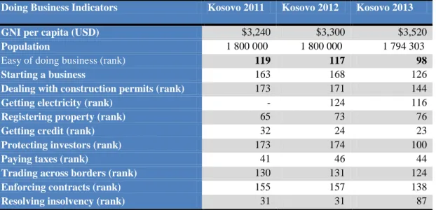 Table below lists details of Kosovo’s standing across all Doing Business indicators for 3 years