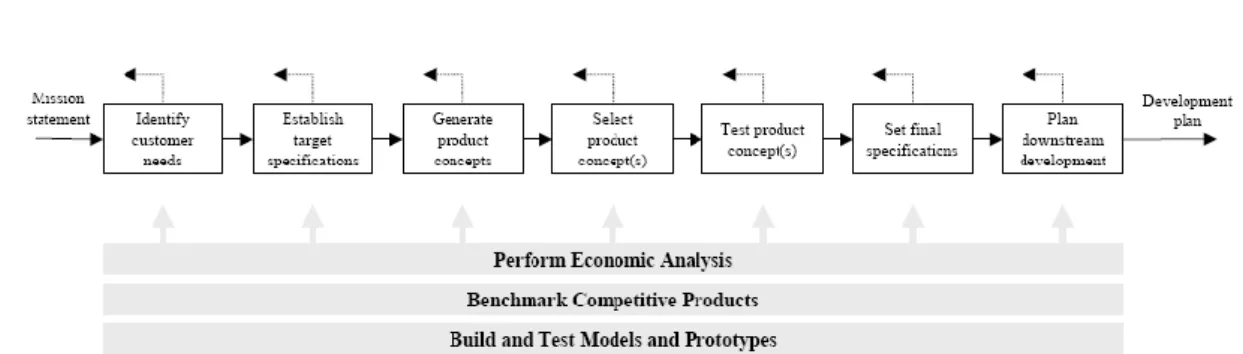 Figure 3 – The Front-end Activities Comprising the Concept Development Phase  (Ulrich and Eppinger 2000) 