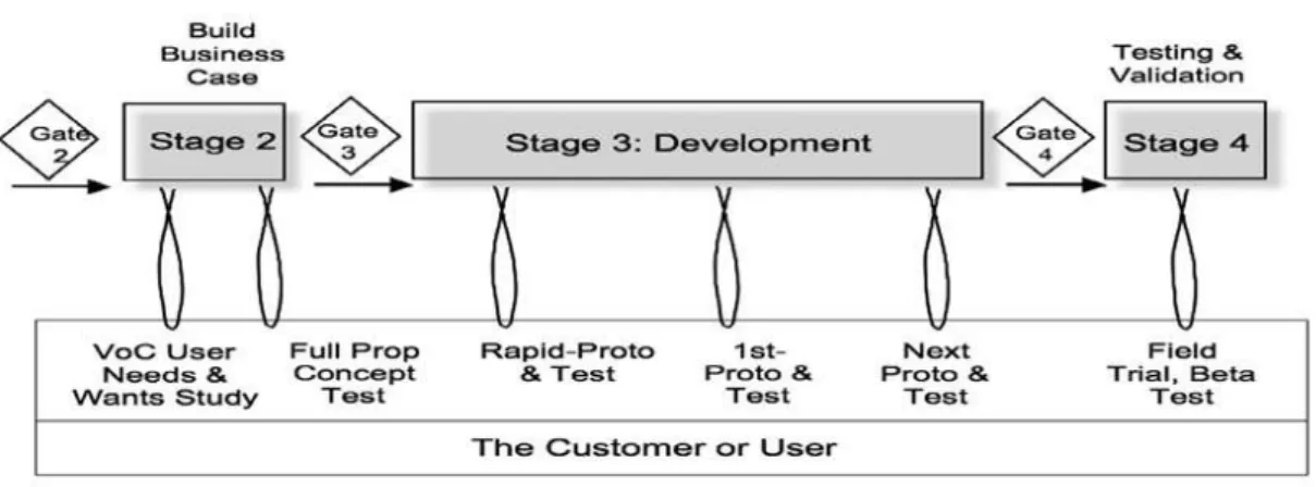 Figure 5 – Spiral Development is a Series of “Build-Test-Feedback-Revise” Iterations   (Cooper, 2008) 