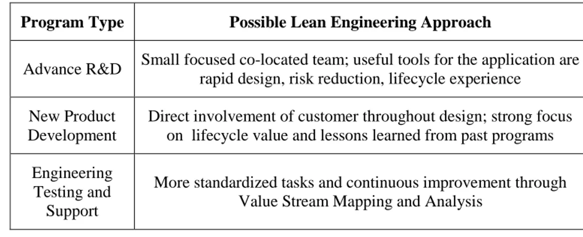 Table 6 - Definition of Lean Engineering (Murman, 2008) 