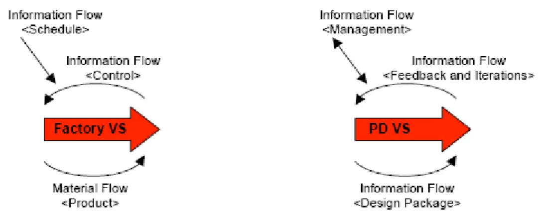 Figure 13 – Material and Information Flow (Rother and Shook, 1999) 